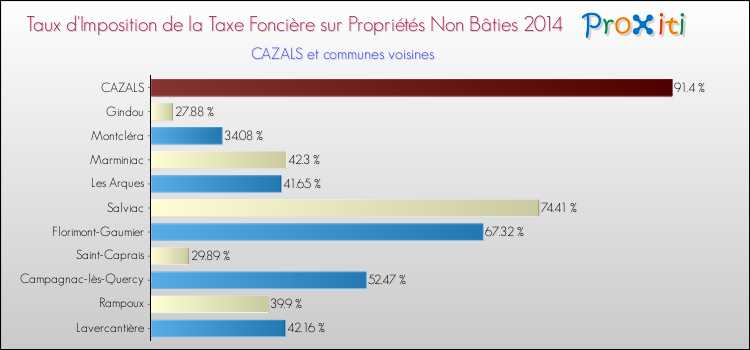 Taux d'imposition de la taxe foncière sur les immeubles et terrains non batis 2014 pour CAZALS et les communes proches Comparaison des taux d'imposition de la taxe foncière sur les immeubles et terrains non batis 2014 pour CAZALS et les communes voisines