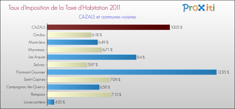 Taux d'imposition de la taxe d'habitation 2011 pour CAZALS et les communes proches Comparaison des taux d'imposition de la taxe d'habitation 2011 pour CAZALS et les communes voisines