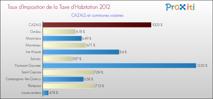 Taux d'imposition de la taxe d'habitation 2012 pour CAZALS et les communes proches Comparaison des taux d'imposition de la taxe d'habitation 2012 pour CAZALS et les communes voisines