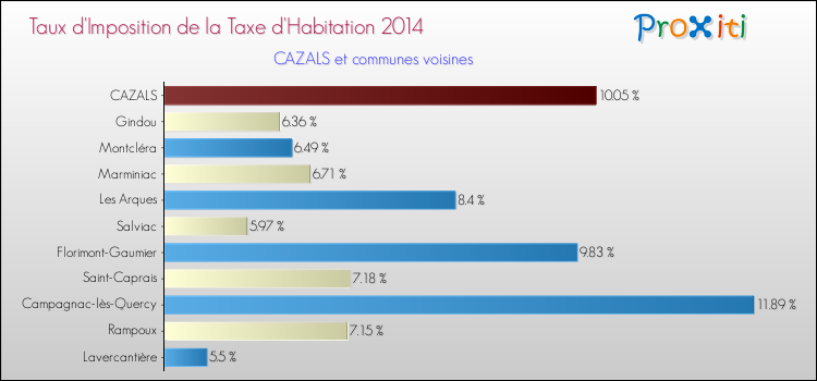 Taux d'imposition de la taxe d'habitation 2014 pour CAZALS et les communes proches Comparaison des taux d'imposition de la taxe d'habitation 2014 pour CAZALS et les communes voisines