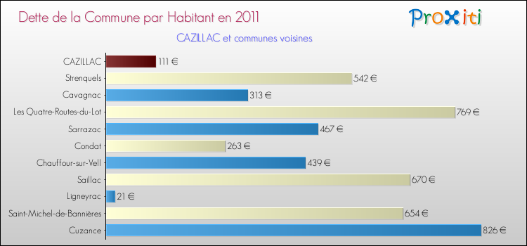 Dette par habitant de la commune en 2011 pour CAZILLAC et les communes proches Comparaison de la dette par habitant de la commune en 2011 pour CAZILLAC et les communes voisines