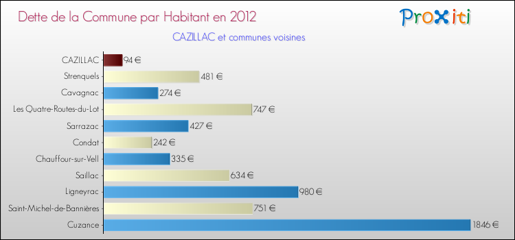 Dette par habitant de la commune en 2012 pour CAZILLAC et les communes proches Comparaison de la dette par habitant de la commune en 2012 pour CAZILLAC et les communes voisines