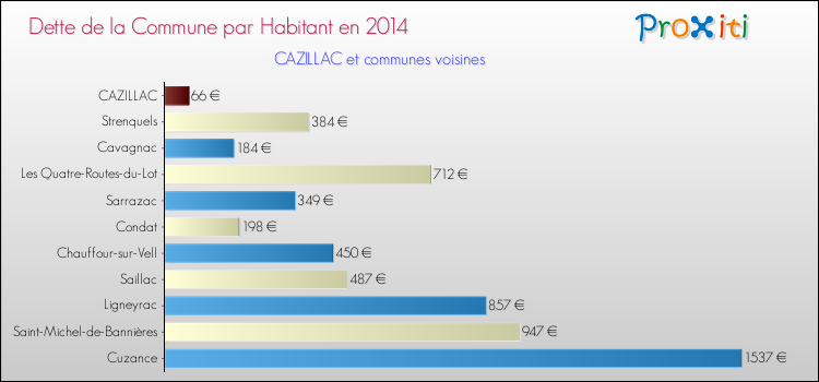 Dette par habitant de la commune en 2014 pour CAZILLAC et les communes proches Comparaison de la dette par habitant de la commune en 2014 pour CAZILLAC et les communes voisines