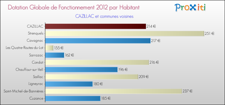 Montant des dotations globales de fonctionnement DGF par Habitant pour CAZILLAC et les communes proches Comparaison des des dotations globales de fonctionnement DGF par habitant pour CAZILLAC et les communes voisines