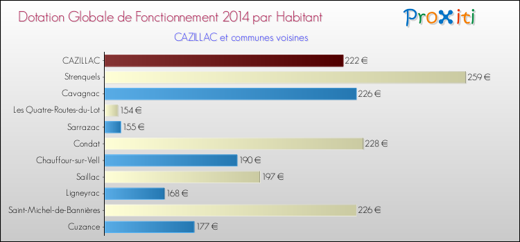 Montant des dotations globales de fonctionnement DGF par Habitant pour CAZILLAC et les communes proches en 2014. Comparaison des des dotations globales de fonctionnement DGF par habitant pour CAZILLAC et les communes voisines en 2014.