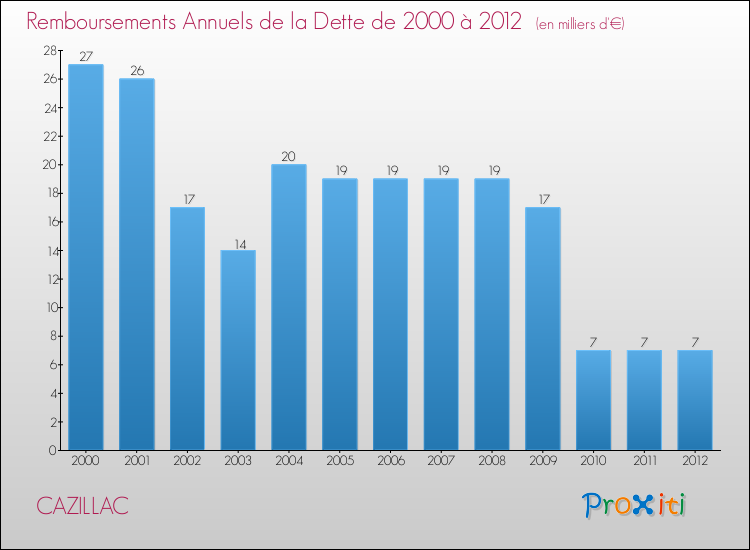 Evolution de l'annuité de la dette pour la commune de CAZILLAC de 2000 à 2012 Annuités de la dette pour CAZILLAC de 2000 à 2012
