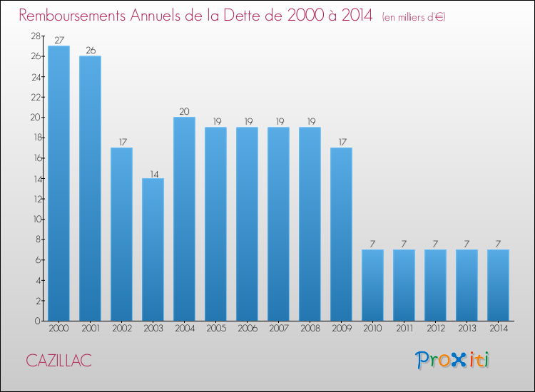 Evolution de l'annuité de la dette pour la commune de CAZILLAC de 2000 à 2014 Annuités de la dette pour CAZILLAC de 2000 à 2014