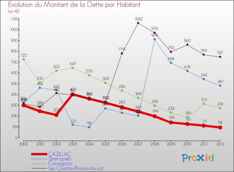 Evolution de la dette par habitant pour la commune de CAZILLAC et les communes proches de 2000 à 2012 Comparaison de la dette par habitant pour CAZILLAC et les communes voisines de 2000 à 2012