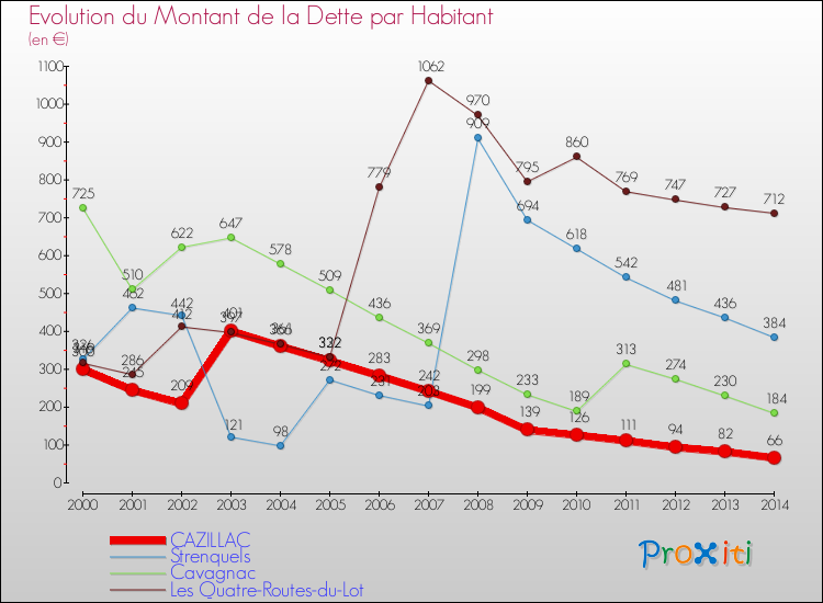 Evolution de la dette par habitant pour la commune de CAZILLAC et les communes proches de 2000 à 2014 Comparaison de la dette par habitant pour CAZILLAC et les communes voisines de 2000 à 2014