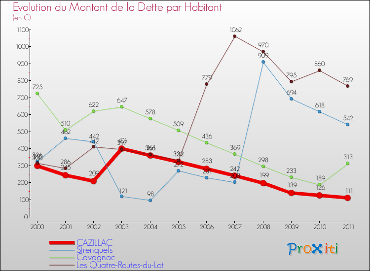 Evolution de la dette par habitant pour la commune de CAZILLAC et les communes proches Comparaison de la dette par habitant pour CAZILLAC et les communes voisines