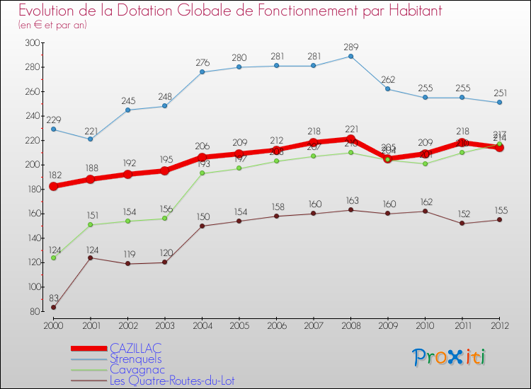Evolution et montant de la dotation globale de fonctionnement par Habitant pour CAZILLAC et les communes proches Comparaison des dotations globales de fonctionnement par habitant pour CAZILLAC et les communes voisines