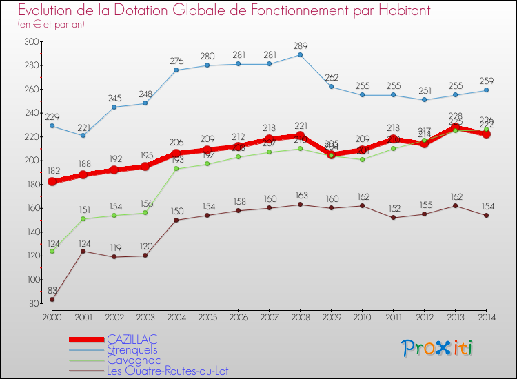 Evolution et montant de la dotation globale de fonctionnement par Habitant pour CAZILLAC et les communes proches de 2000 à 2014. Comparaison des dotations globales de fonctionnement par habitant pour CAZILLAC et les communes voisines de 2000 à 2014.