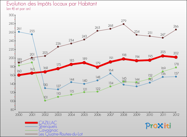 Evolution et montant des impôts locaux par Habitant pour CAZILLAC et les communes proches Comparaison des impôts locaux par habitant pour CAZILLAC et les communes voisines