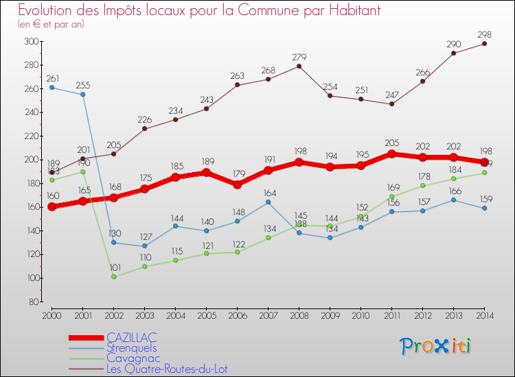 Evolution et montant des impôts locaux par Habitant pour CAZILLAC et les communes proches de 2000 à 2014 Comparaison des impôts locaux par habitant pour CAZILLAC et les communes voisines de 2000 à 2014