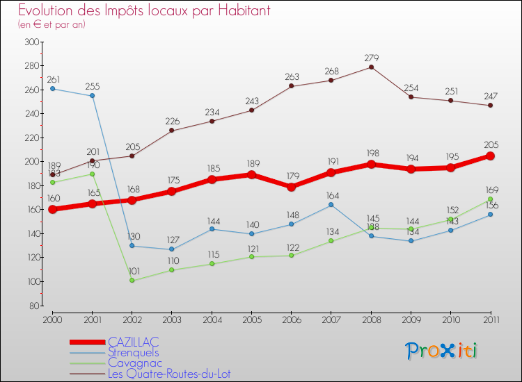 Evolution et montant des impôts locaux par Habitant pour CAZILLAC et les communes proches Comparaison des impôts locaux par habitant pour CAZILLAC et les communes voisines