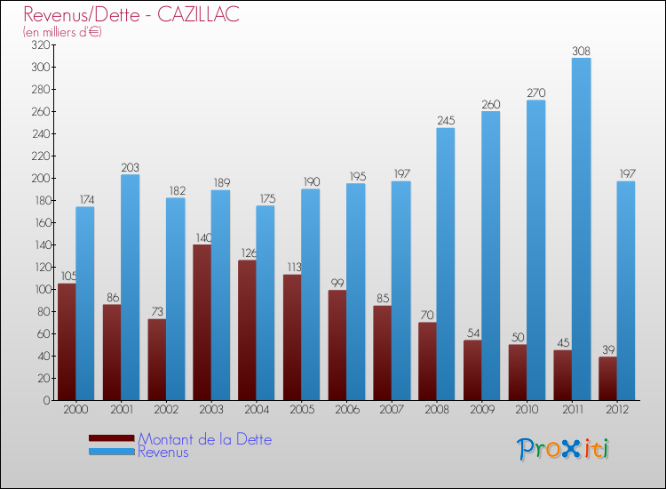 Evolution comparée de la dette et des revenus pour la commune de CAZILLAC de 2000 à 2012 Comparaison de la dette et des revenus pour CAZILLAC de 2000 à 2012
