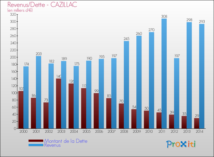 Evolution comparée de la dette et des revenus pour la commune de CAZILLAC de 2000 à 2014 Comparaison de la dette et des revenus pour CAZILLAC de 2000 à 2014