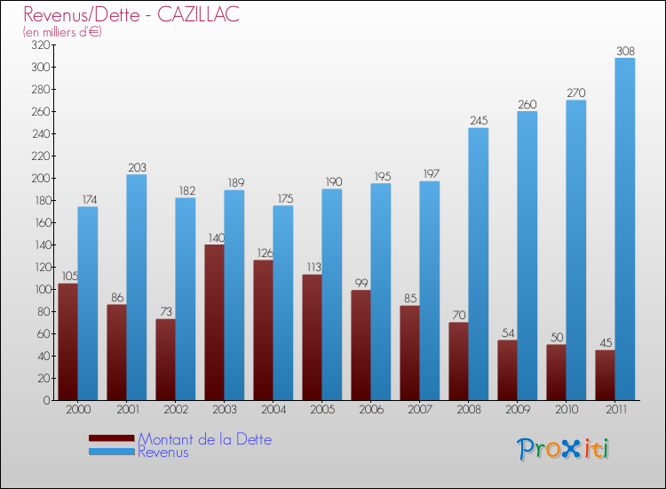 Evolution comparée de la dette et des revenus pour la commune de CAZILLAC de 2000 à 2011 Comparaison de la dette et des revenus pour CAZILLAC de 2000 à 2011