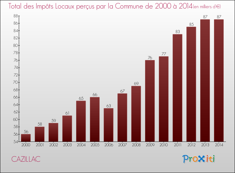 Evolution des Impôts Locaux pour la commune de CAZILLAC de 2000 à 2014 Evolution des Impôts Locaux pour CAZILLAC de 2000 à 2014