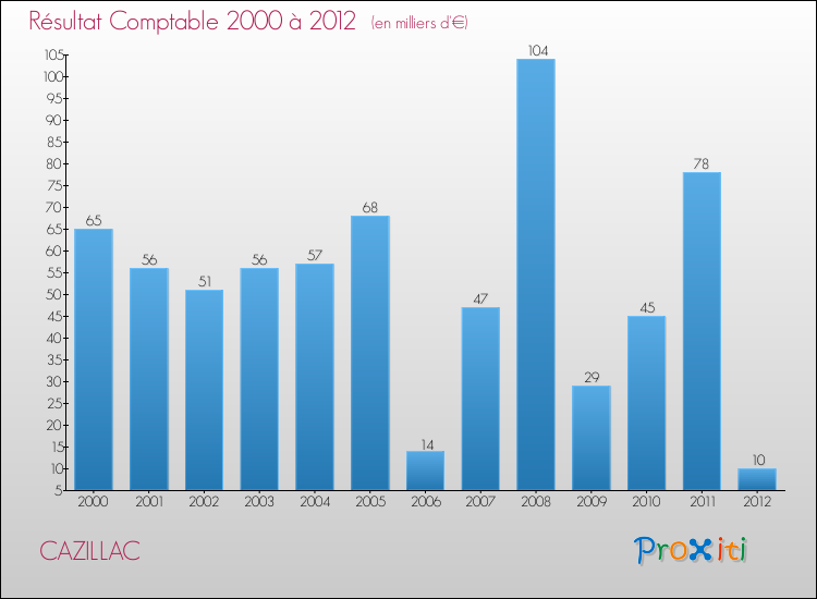 Evolution du résultat comptable pour la commune de CAZILLAC de 2000 à 2012 Evolution du résultat comptable pour CAZILLAC de 2000 à 2012
