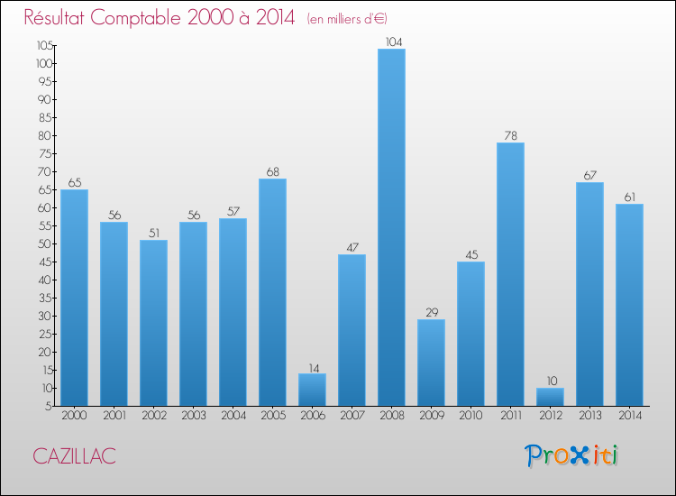 Evolution du résultat comptable pour la commune de CAZILLAC de 2000 à 2014 Evolution du résultat comptable pour CAZILLAC de 2000 à 2014