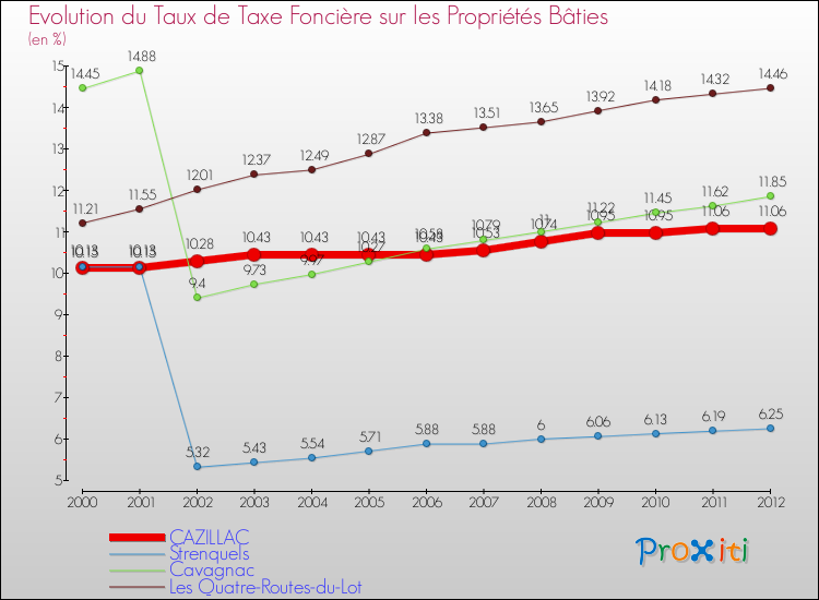 Evolution du taux de la taxe foncière sur le bati pour CAZILLAC et les communes proches de 2000 à 2012 Comparaison des taux de taxe foncière sur le bati pour CAZILLAC et les communes voisines de 2000 à 2012