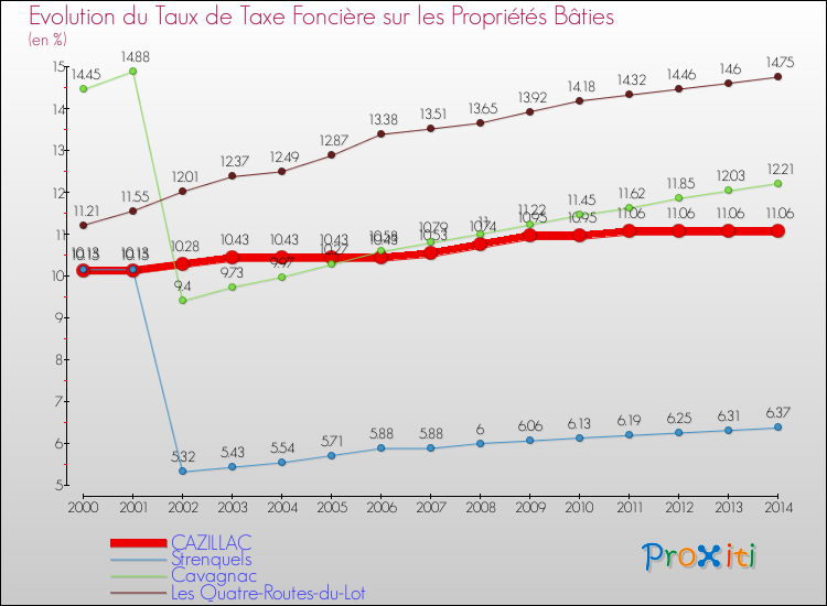 Evolution du taux de la taxe foncière sur le bati pour CAZILLAC et les communes proches de 2000 à 2014 Comparaison des taux de taxe foncière sur le bati pour CAZILLAC et les communes voisines de 2000 à 2014