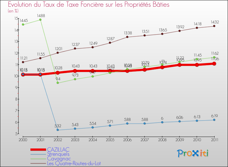 Evolution du taux de la taxe foncière sur le bati pour CAZILLAC et les communes proches Comparaison des taux de taxe foncière sur le bati pour CAZILLAC et les communes voisines
