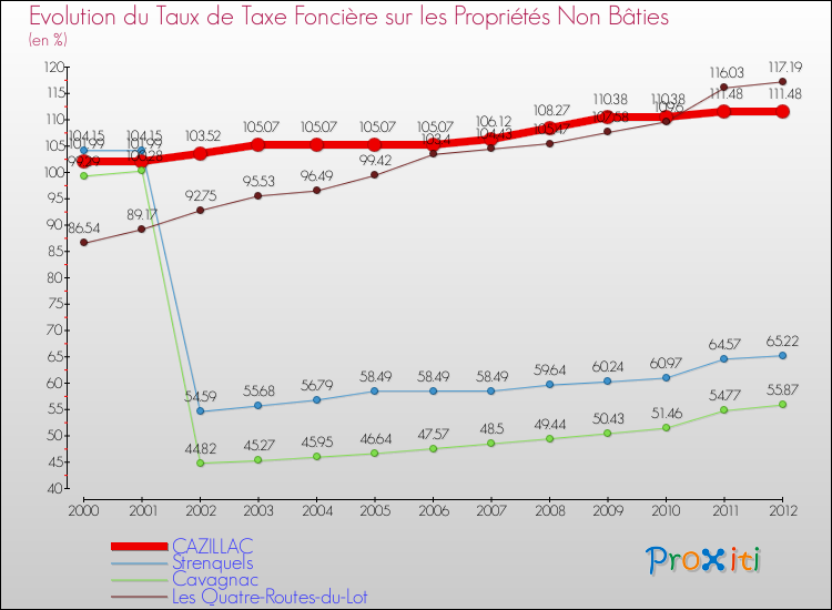 Evolution du taux de la taxe foncière sur les immeubles et terrains non batis pour CAZILLAC et les communes proches de 2000 à 2012 Comparaison des taux de la taxe foncière sur les immeubles et terrains non batis pour CAZILLAC et les communes voisines de 2000 à 2012