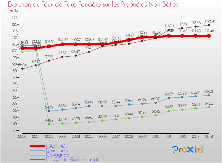 Evolution du taux de la taxe foncière sur les immeubles et terrains non batis pour CAZILLAC et les communes proches de 2000 à 2014 Comparaison des taux de la taxe foncière sur les immeubles et terrains non batis pour CAZILLAC et les communes voisines de 2000 à 2014