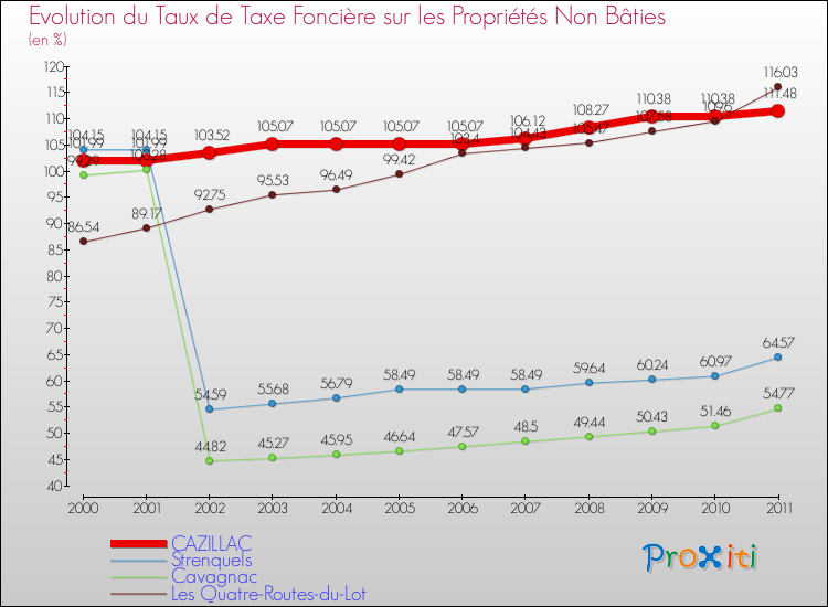 Evolution du taux de la taxe foncière sur les immeubles et terrains non batis pour CAZILLAC et les communes proches Comparaison des taux de la taxe foncière sur les immeubles et terrains non batis pour CAZILLAC et les communes voisines