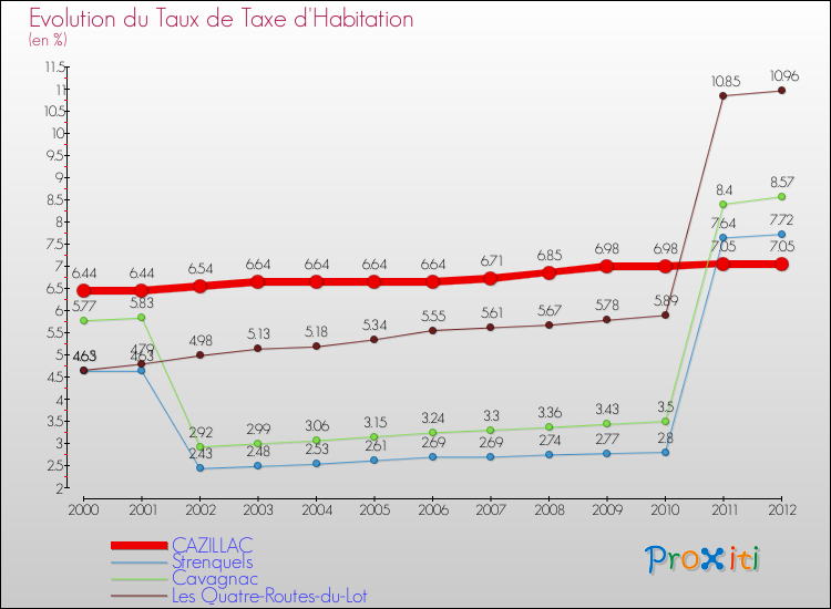 Evolution du taux de la taxe d'habitation pour CAZILLAC et les communes proches Comparaison des taux de la taxe d'habitation pour CAZILLAC et les communes voisines