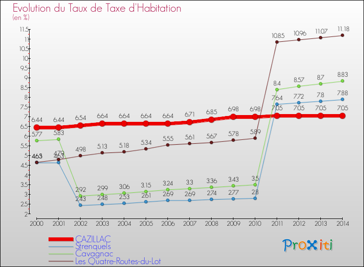 Evolution du taux de la taxe d'habitation pour CAZILLAC et les communes proches de 2000 à 2014 Comparaison des taux de la taxe d'habitation pour CAZILLAC et les communes voisines de 2000 à 2014