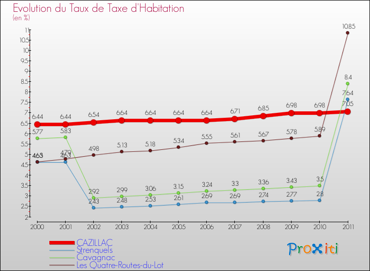 Evolution du taux de la taxe d'habitation pour CAZILLAC et les communes proches Comparaison des taux de la taxe d'habitation pour CAZILLAC et les communes voisines