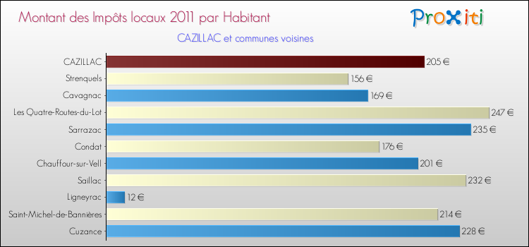 Montant des impôts locaux par Habitant pour CAZILLAC et les communes proches Comparaison des impôts locaux par habitant pour CAZILLAC et les communes voisines