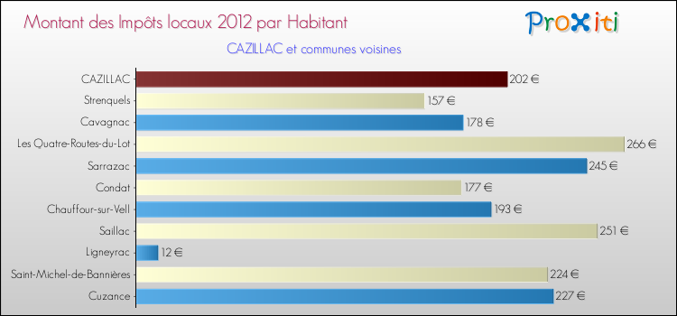 Montant des impôts locaux par Habitant pour CAZILLAC et les communes proches Comparaison des impôts locaux par habitant pour CAZILLAC et les communes voisines