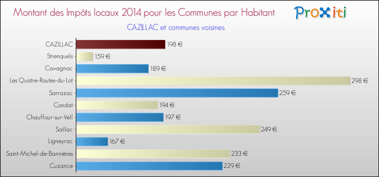 Montant des impôts locaux par Habitant pour CAZILLAC et les communes proches en 2014 Comparaison des impôts locaux par habitant pour CAZILLAC et les communes voisines en 2014