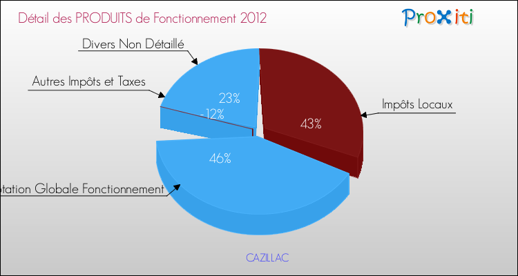 Décomposition du Budget de Fonctionnement 2012 de la commune de CAZILLAC Budget de Fonctionnement 2012 pour la commune de CAZILLAC