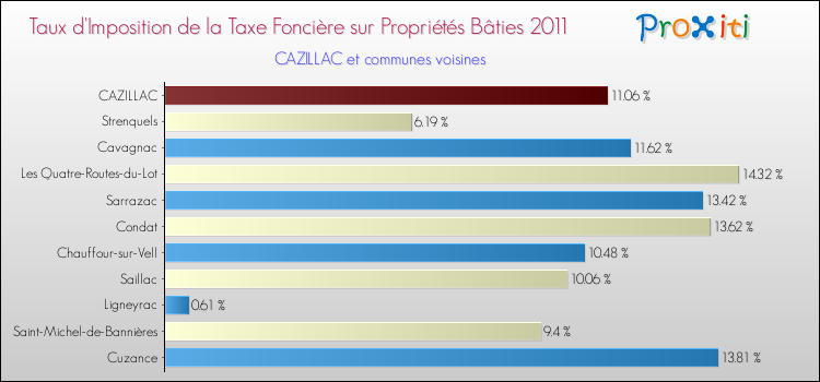 Taux d'imposition de la taxe foncière sur le bati 2011 pour CAZILLAC et les communes proches Comparaison des taux d'imposition de la taxe foncière sur le bati 2011 pour CAZILLAC et les communes voisines