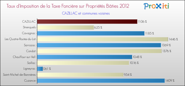 Taux d'imposition de la taxe foncière sur le bati 2012 pour CAZILLAC et les communes proches Comparaison des taux d'imposition de la taxe foncière sur le bati 2012 pour CAZILLAC et les communes voisines