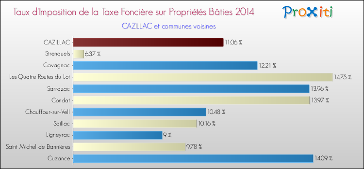 Taux d'imposition de la taxe foncière sur le bati 2014 pour CAZILLAC et les communes proches Comparaison des taux d'imposition de la taxe foncière sur le bati 2014 pour CAZILLAC et les communes voisines