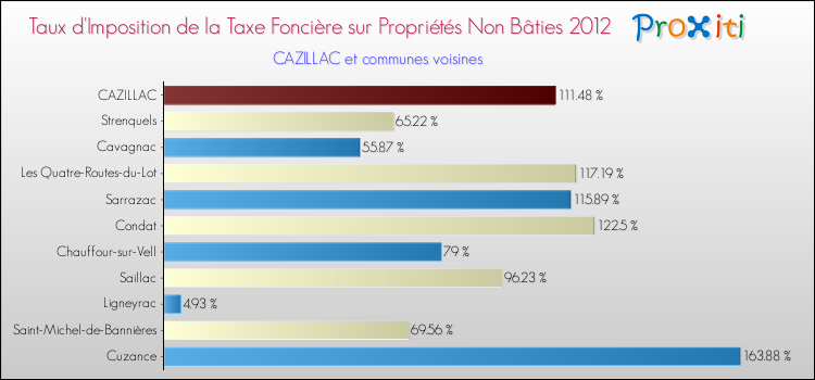 Taux d'imposition de la taxe foncière sur les immeubles et terrains non batis 2012 pour CAZILLAC et les communes proches Comparaison des taux d'imposition de la taxe foncière sur les immeubles et terrains non batis 2012 pour CAZILLAC et les communes voisines