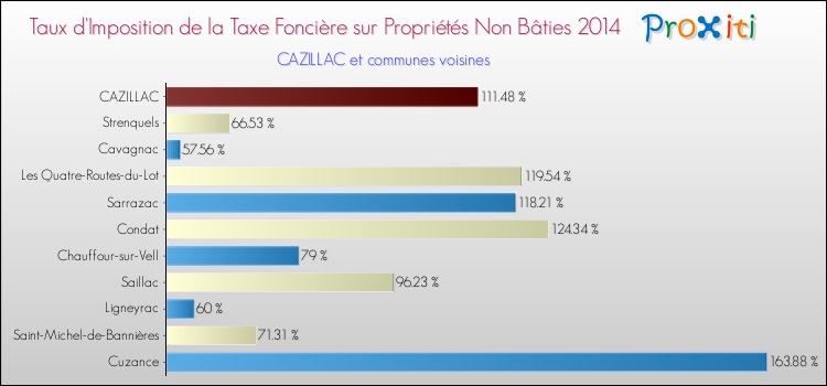 Taux d'imposition de la taxe foncière sur les immeubles et terrains non batis 2014 pour CAZILLAC et les communes proches Comparaison des taux d'imposition de la taxe foncière sur les immeubles et terrains non batis 2014 pour CAZILLAC et les communes voisines