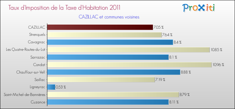Taux d'imposition de la taxe d'habitation 2011 pour CAZILLAC et les communes proches Comparaison des taux d'imposition de la taxe d'habitation 2011 pour CAZILLAC et les communes voisines