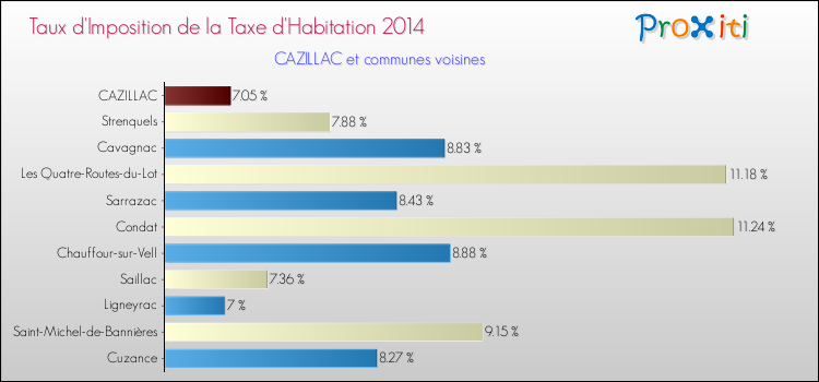 Taux d'imposition de la taxe d'habitation 2014 pour CAZILLAC et les communes proches Comparaison des taux d'imposition de la taxe d'habitation 2014 pour CAZILLAC et les communes voisines