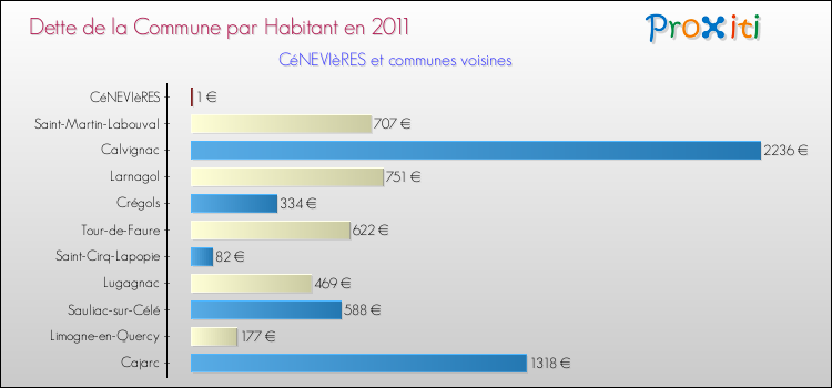 Dette par habitant de la commune en 2011 pour CéNEVIèRES et les communes proches Comparaison de la dette par habitant de la commune en 2011 pour CéNEVIèRES et les communes voisines