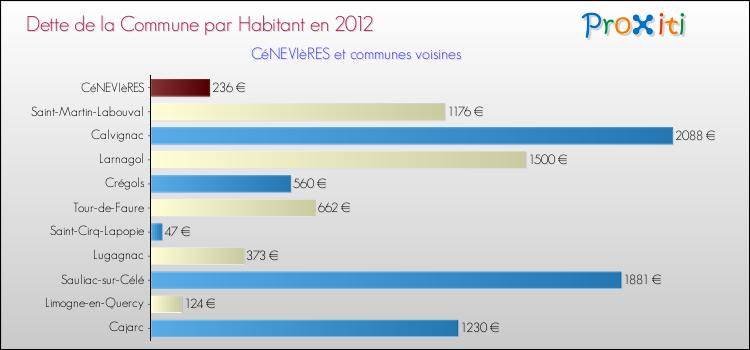 Dette par habitant de la commune en 2012 pour CéNEVIèRES et les communes proches Comparaison de la dette par habitant de la commune en 2012 pour CéNEVIèRES et les communes voisines