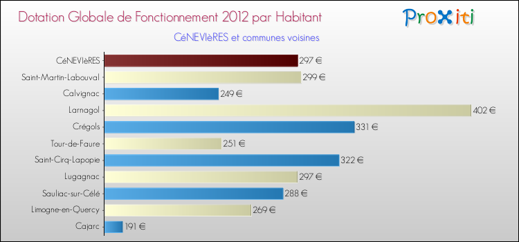 Montant des dotations globales de fonctionnement DGF par Habitant pour CéNEVIèRES et les communes proches Comparaison des des dotations globales de fonctionnement DGF par habitant pour CéNEVIèRES et les communes voisines