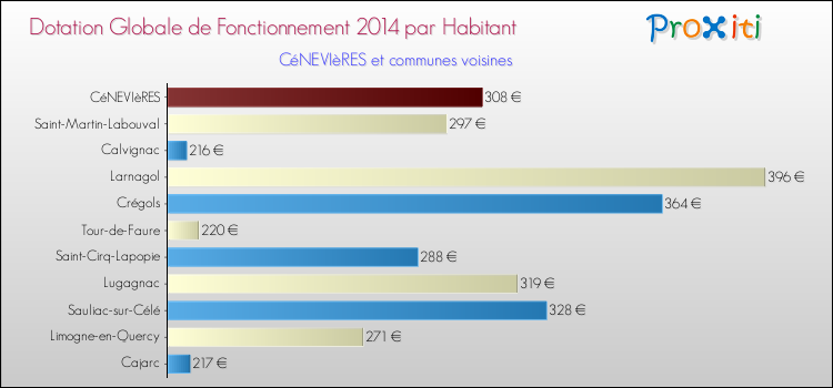 Montant des dotations globales de fonctionnement DGF par Habitant pour CéNEVIèRES et les communes proches en 2014. Comparaison des des dotations globales de fonctionnement DGF par habitant pour CéNEVIèRES et les communes voisines en 2014.