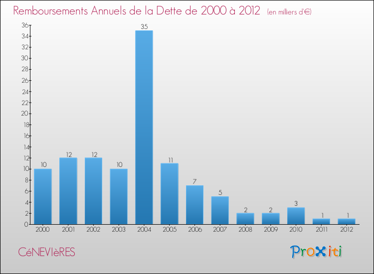 Evolution de l'annuité de la dette pour la commune de CéNEVIèRES de 2000 à 2012 Annuités de la dette pour CéNEVIèRES de 2000 à 2012